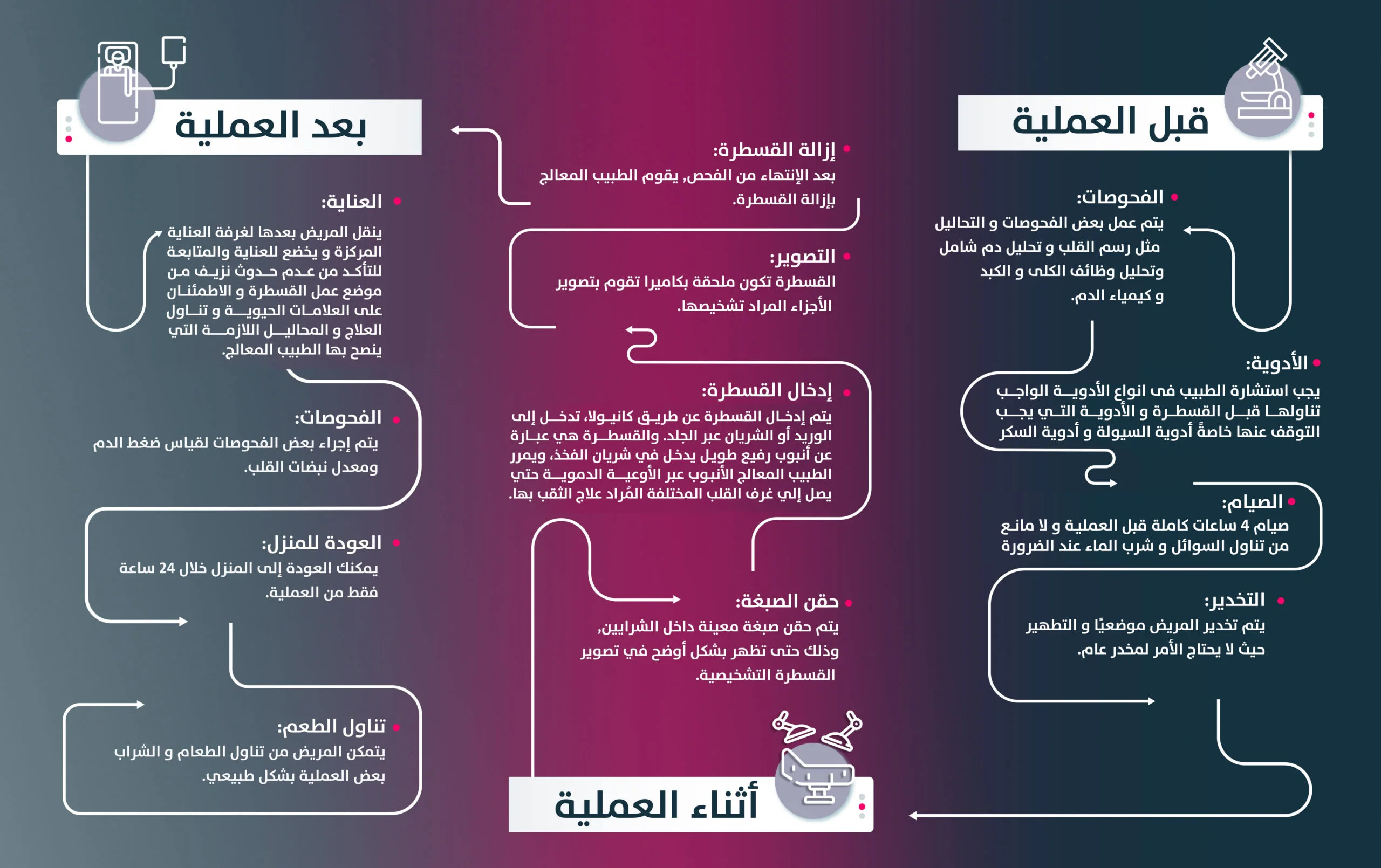 القسطرة-التشخيصية (1) القسطرة القلبية التشخيصية